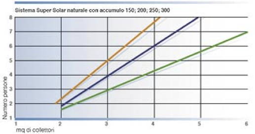 dimensionamento termico naturale