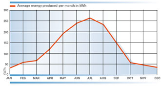 energia prodotta