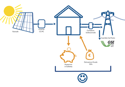 grafico benefici economici fotovoltaico grafico benefici economici fotovoltaico